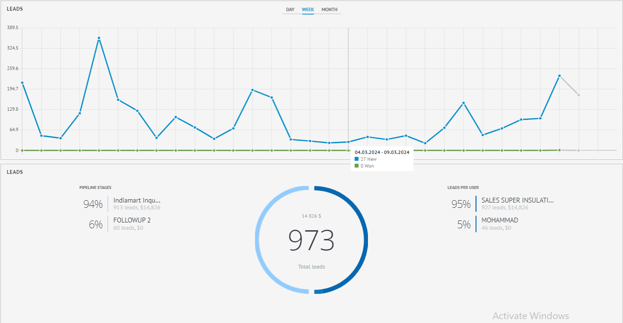 Super Insulations Enhances Lead Conversion with Automated Sales Pipeline