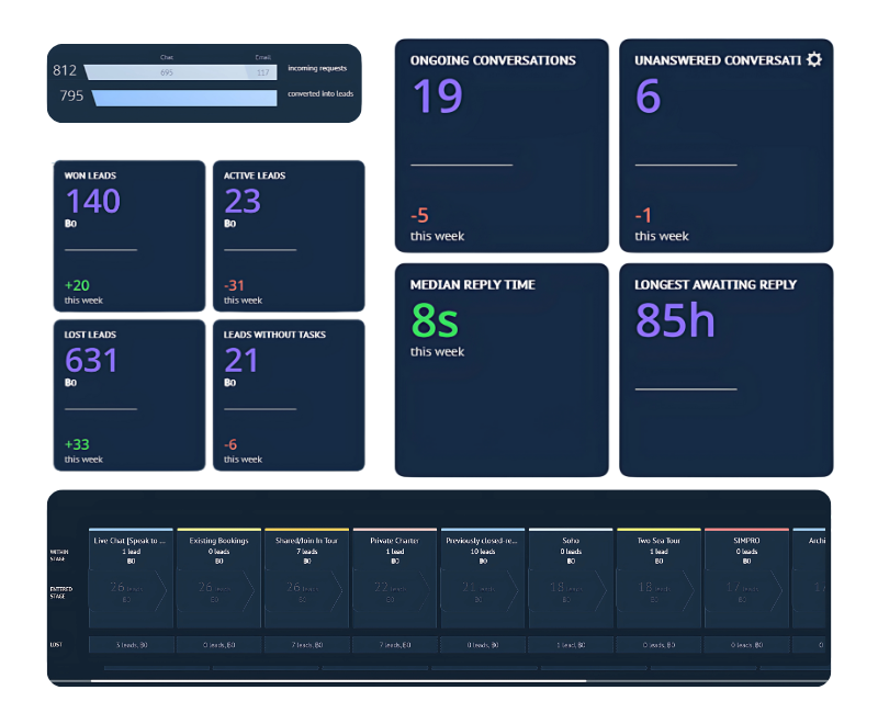 saas-24 How Simba Sea Trips Optimized Lead Management Across Multiple Brands