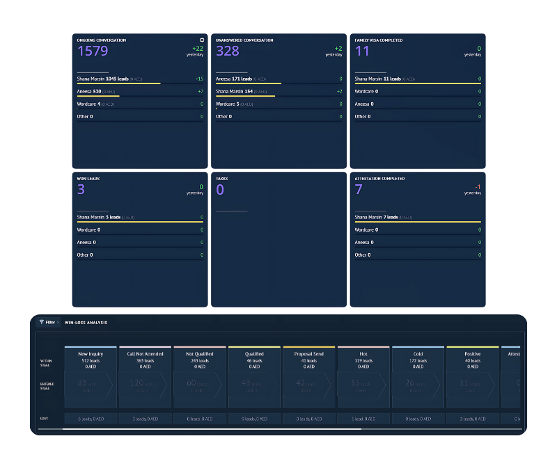 saas-24 CRM Powered Workflow Automation for WordCare DXB’s Multiservice Process